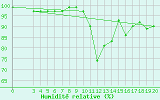 Courbe de l'humidit relative pour Zavizan