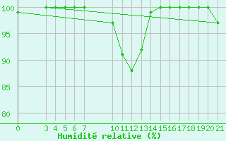 Courbe de l'humidit relative pour Puntijarka