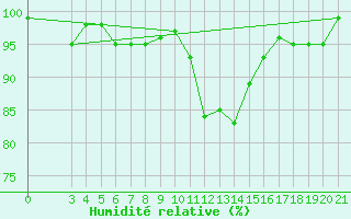 Courbe de l'humidit relative pour Gospic