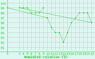 Courbe de l'humidit relative pour Gospic