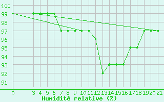 Courbe de l'humidit relative pour Gradiste