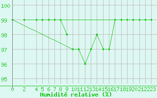 Courbe de l'humidit relative pour Weinbiet