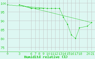 Courbe de l'humidit relative pour Bjelasnica