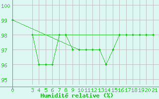 Courbe de l'humidit relative pour Niksic