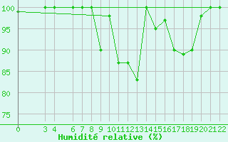 Courbe de l'humidit relative pour Bares