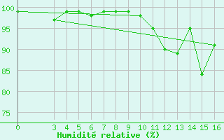 Courbe de l'humidit relative pour Mont-Rigi (Be)