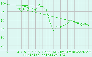 Courbe de l'humidit relative pour Ciudad Real (Esp)