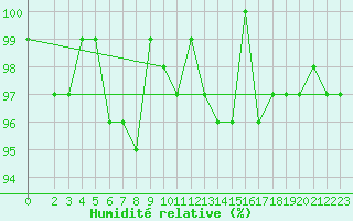 Courbe de l'humidit relative pour Connerr (72)