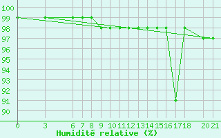 Courbe de l'humidit relative pour Bjelasnica