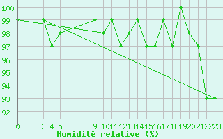 Courbe de l'humidit relative pour Bonnecombe - Les Salces (48)