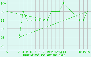 Courbe de l'humidit relative pour Zavizan