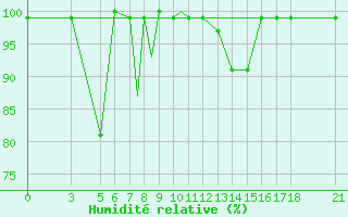 Courbe de l'humidit relative pour Kastamonu