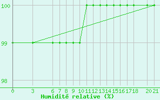 Courbe de l'humidit relative pour Bjelasnica