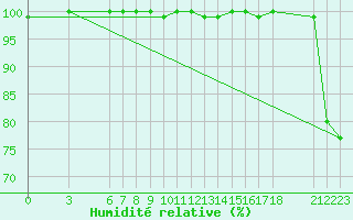 Courbe de l'humidit relative pour Akakoca