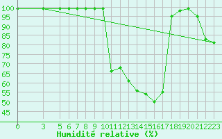 Courbe de l'humidit relative pour Villars-Tiercelin