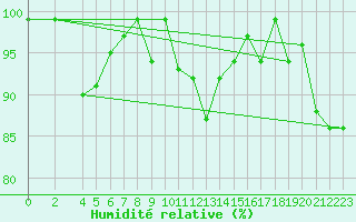 Courbe de l'humidit relative pour Maseskar