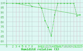 Courbe de l'humidit relative pour Bivio