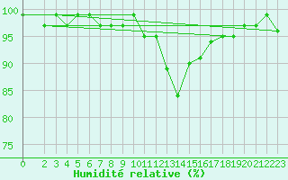 Courbe de l'humidit relative pour Grasque (13)