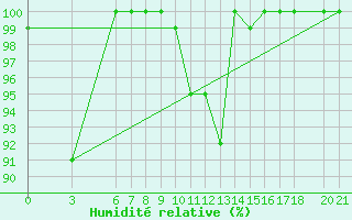 Courbe de l'humidit relative pour Bjelasnica