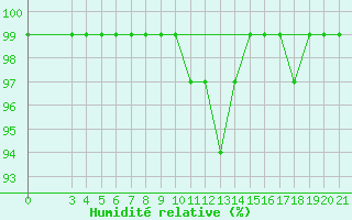Courbe de l'humidit relative pour Puntijarka