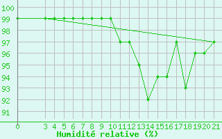 Courbe de l'humidit relative pour Parg