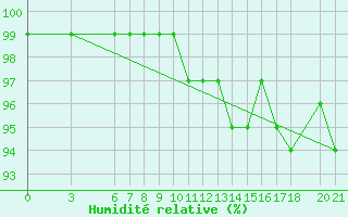 Courbe de l'humidit relative pour Bjelasnica