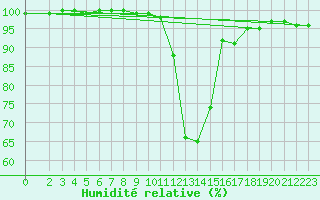 Courbe de l'humidit relative pour Pozega Uzicka