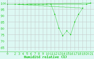 Courbe de l'humidit relative pour Gees