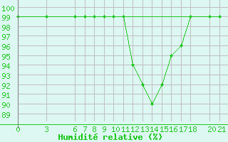 Courbe de l'humidit relative pour Sarajevo-Bejelave