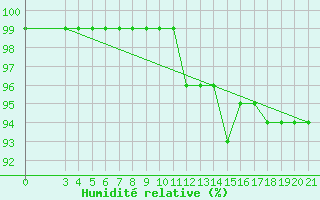 Courbe de l'humidit relative pour Puntijarka