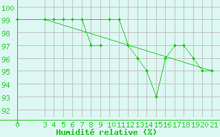 Courbe de l'humidit relative pour Puntijarka