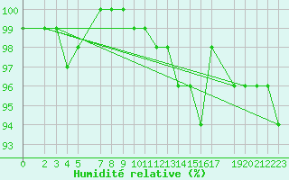 Courbe de l'humidit relative pour Marienberg