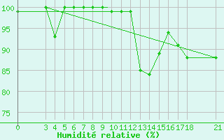Courbe de l'humidit relative pour Akhisar