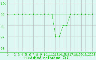 Courbe de l'humidit relative pour Blomskog