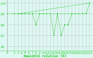 Courbe de l'humidit relative pour Feldkirch