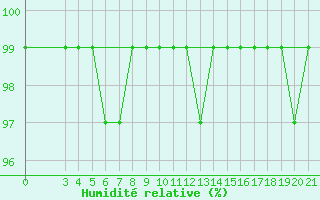 Courbe de l'humidit relative pour Parg