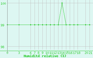 Courbe de l'humidit relative pour Bjelasnica