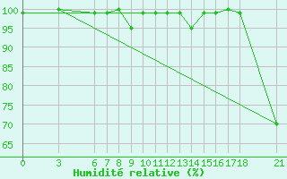 Courbe de l'humidit relative pour Akakoca