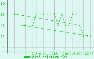 Courbe de l'humidit relative pour Variscourt (02)