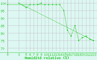 Courbe de l'humidit relative pour Monte S. Angelo