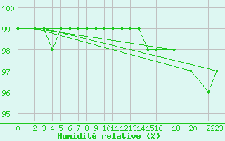 Courbe de l'humidit relative pour Zinnwald-Georgenfeld