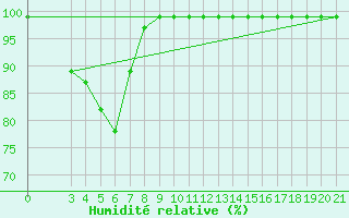 Courbe de l'humidit relative pour Puntijarka