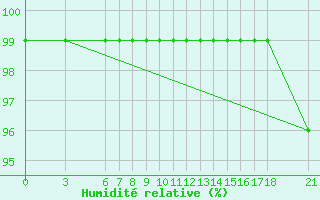 Courbe de l'humidit relative pour Bjelasnica