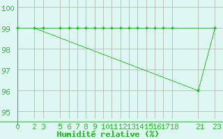 Courbe de l'humidit relative pour Bjelasnica