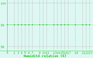 Courbe de l'humidit relative pour Nordkoster