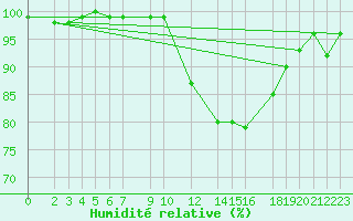 Courbe de l'humidit relative pour Klippeneck