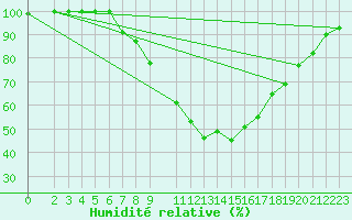 Courbe de l'humidit relative pour Warburg