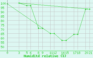 Courbe de l'humidit relative pour De Bilt (PB)