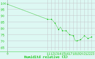 Courbe de l'humidit relative pour Wawa, Ont.