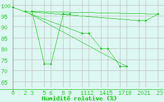 Courbe de l'humidit relative pour Niinisalo